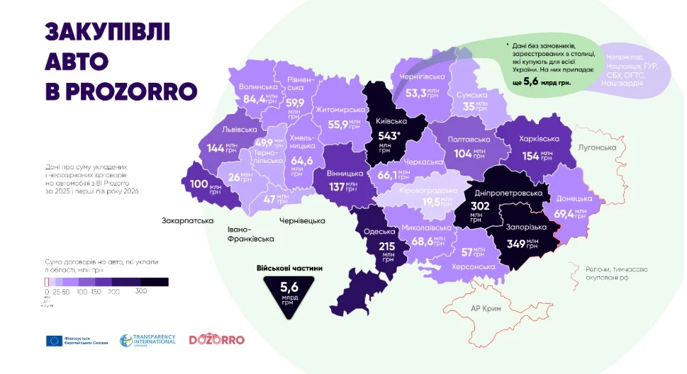 Київщина за останні півтора року через Prozorro закупила авто на 543 мільйонів гривень