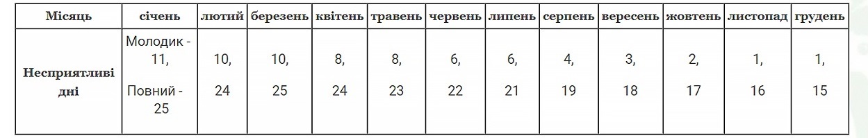 Несприятливі дні для посіву насіння у 2024 році