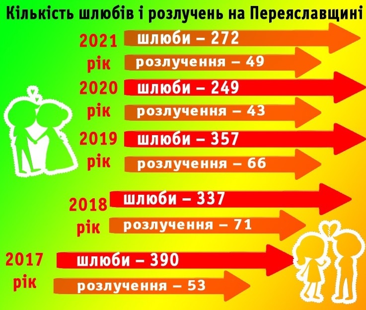 інфографіка шлюби