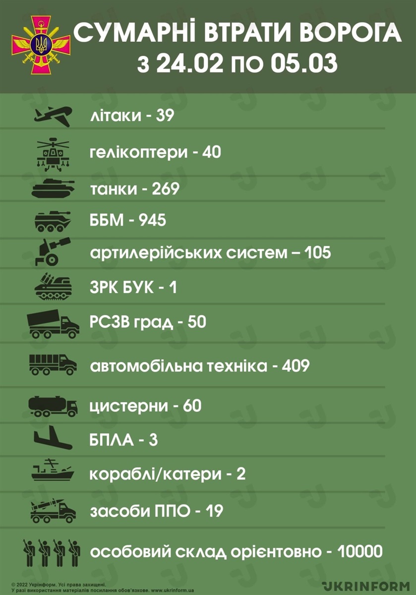 Такі звіти в різних джерелах зявляються щодня

