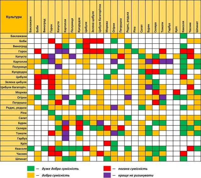 таблиця сумісності рослин