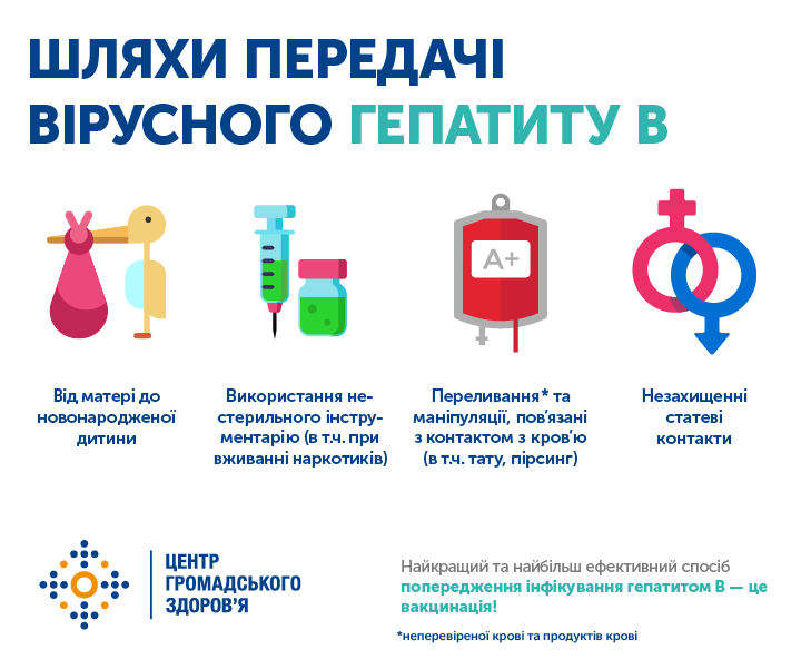 Шляхи передавання гепатиту B