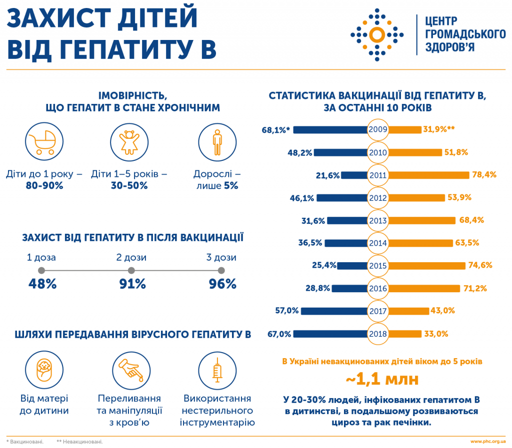 захист дітей від гепатиту В