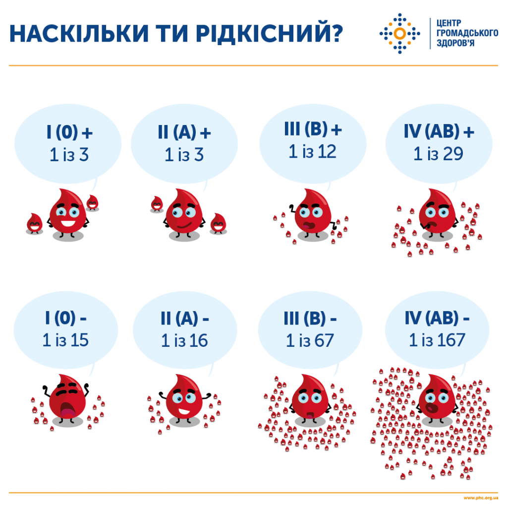 групи крові 