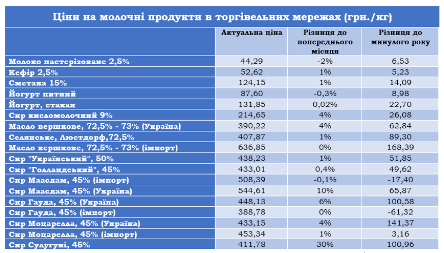 Порівняльна таблиця цін на молочні продукти в торговельних мережах України
