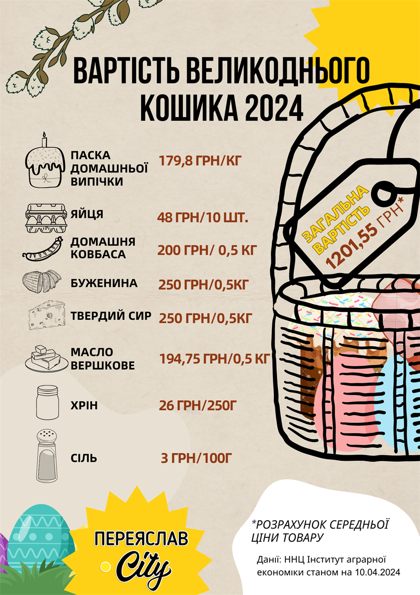 інфографіка вартість великоднього кошика 2024
