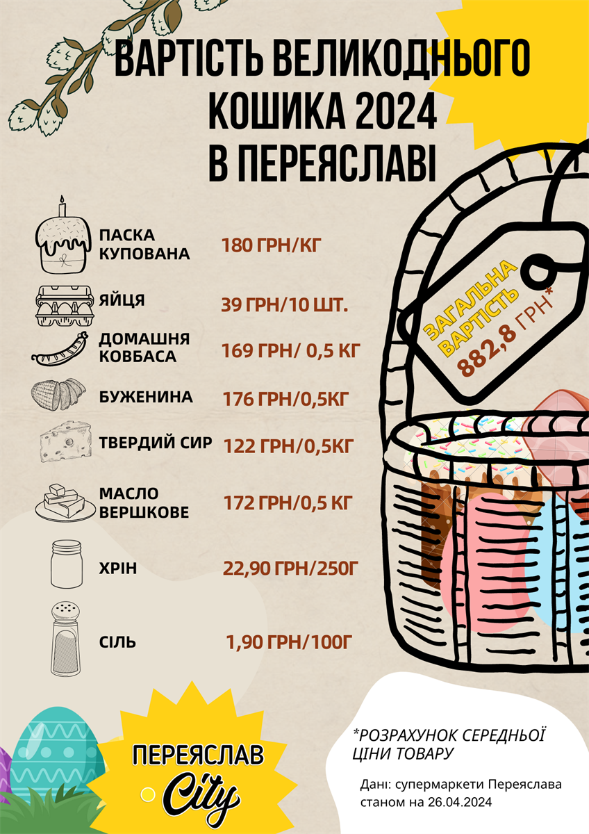Інфографіка вартість великоднього кошика Переяслав