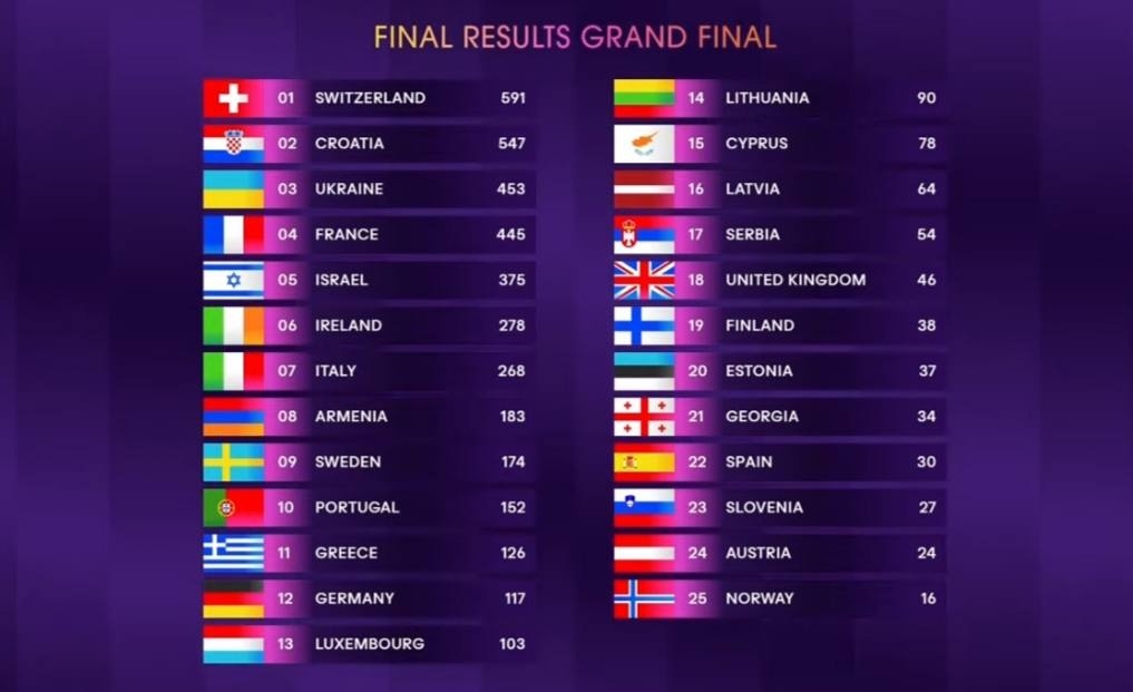 фінальна таблиця Євробачення 2024