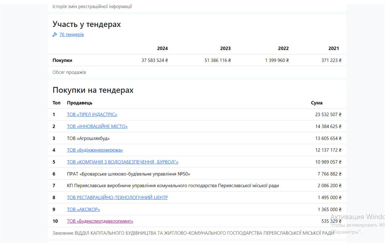 Учасники тендерних закупівель Переяславською міськрадою з загальною сумою укладених угод 