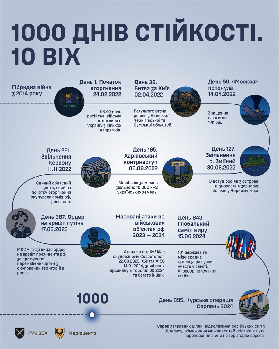 1000 днів великої війни в Україні. Десять віх війни
