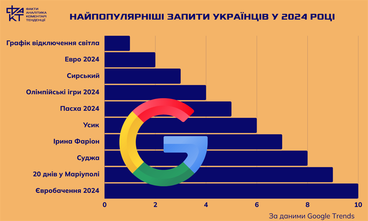 запити українців у гугл