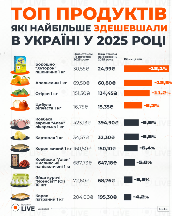 продукти які подешевшали у 2025 році