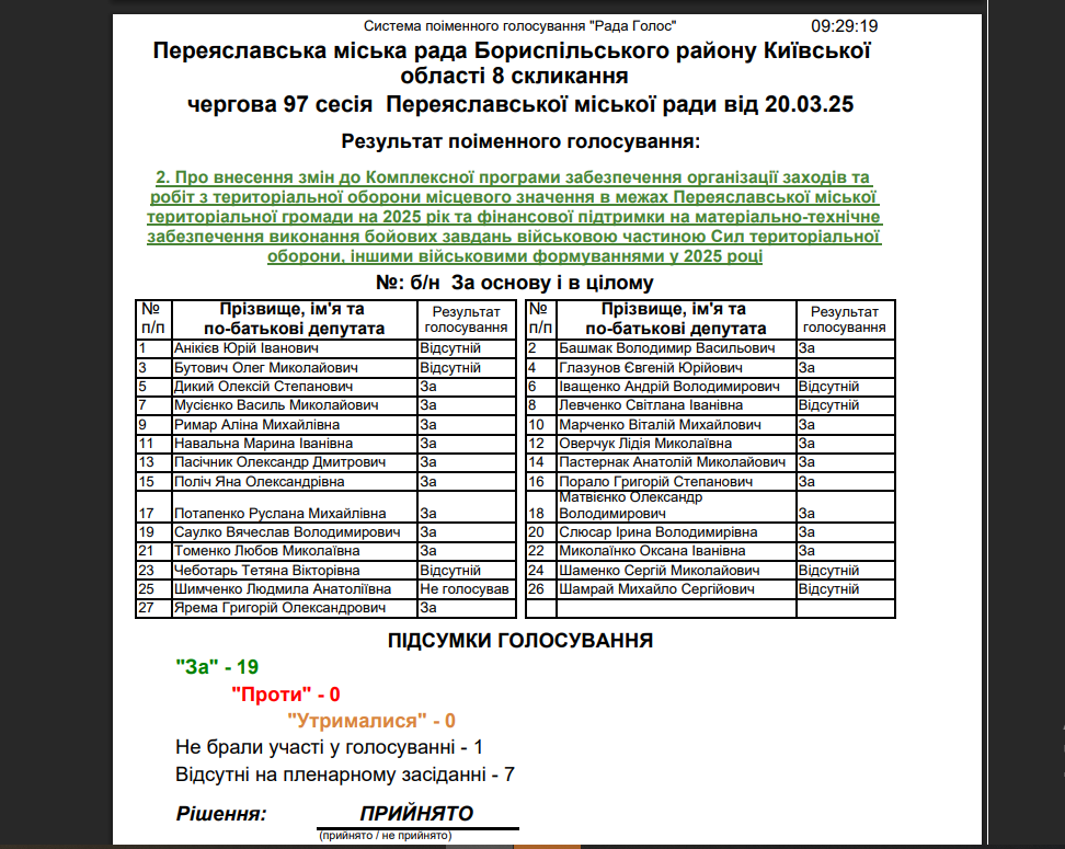 Результати голосування на сесії Переяславської міськради за гроші на ЗСУ 