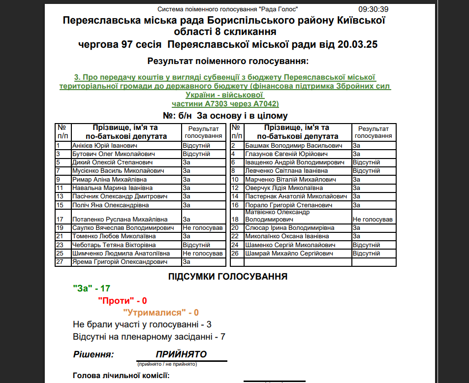 Результати голосування на сесії Переяславської міськради за гроші на ЗСУ 