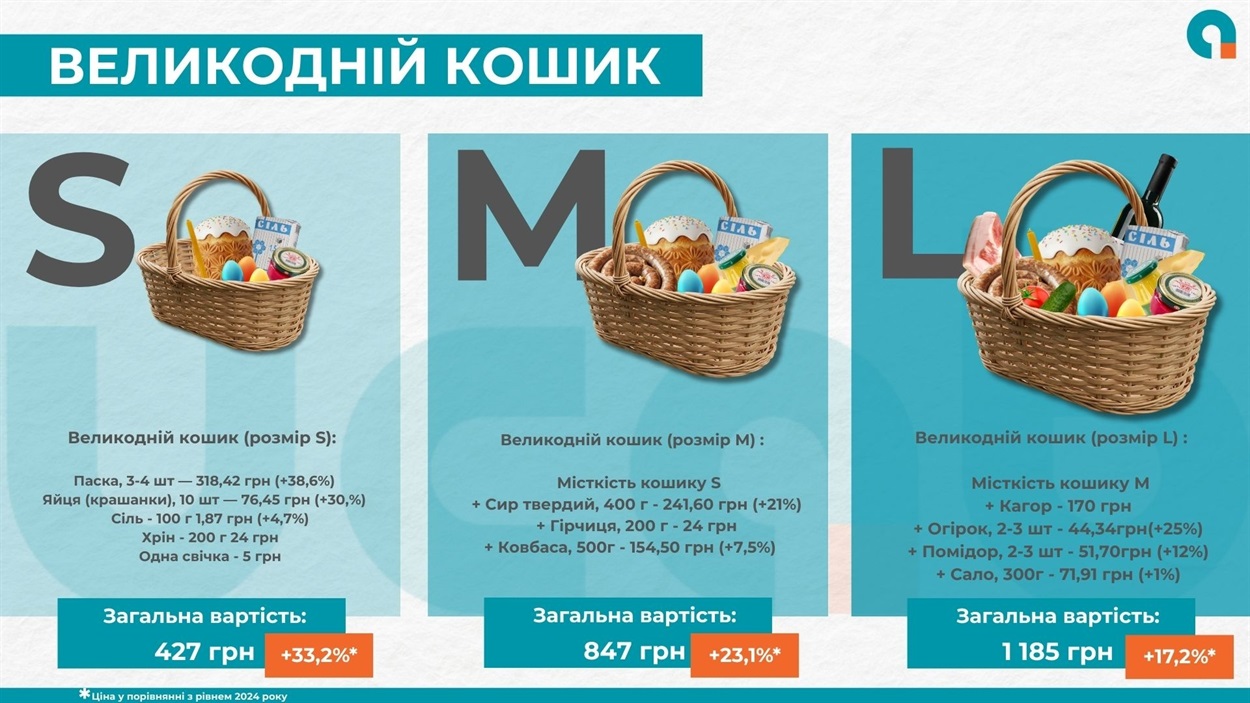 вартість великоднього кошика 2025