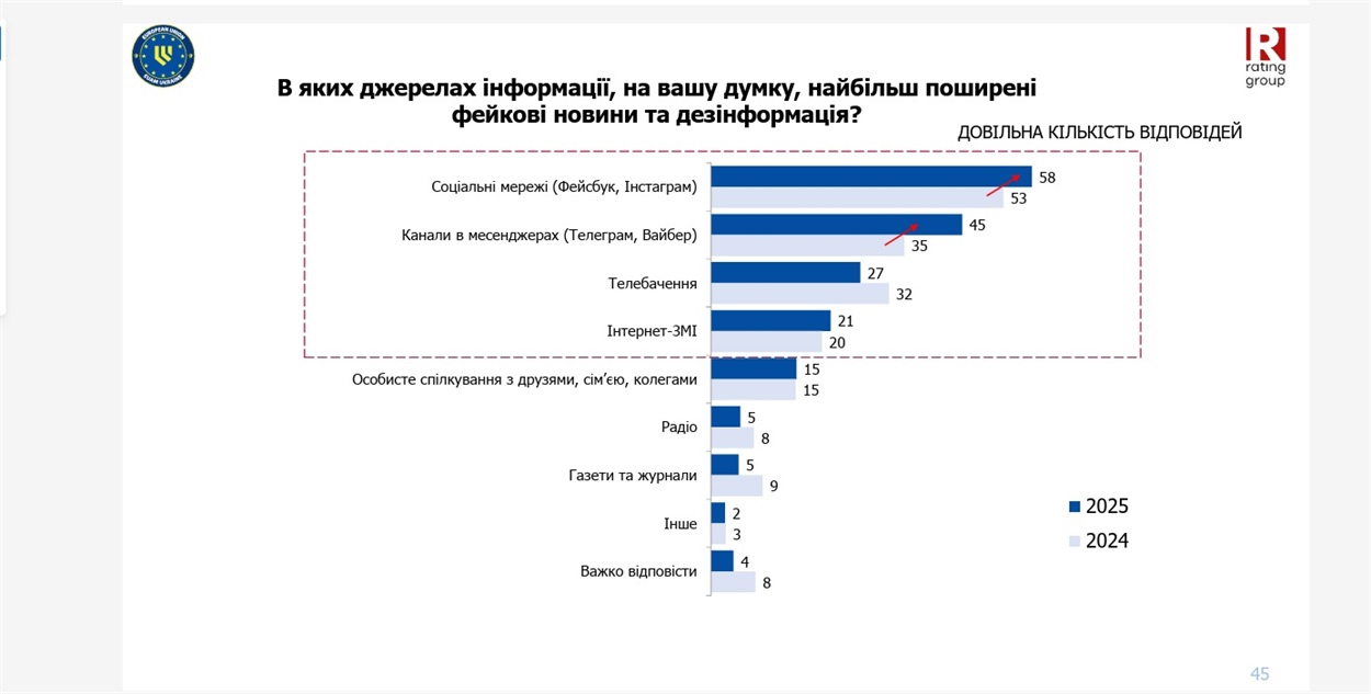 В яких джерелах інформації, на вашу думку, найбільш поширені фейкові новини та дезінформація?
