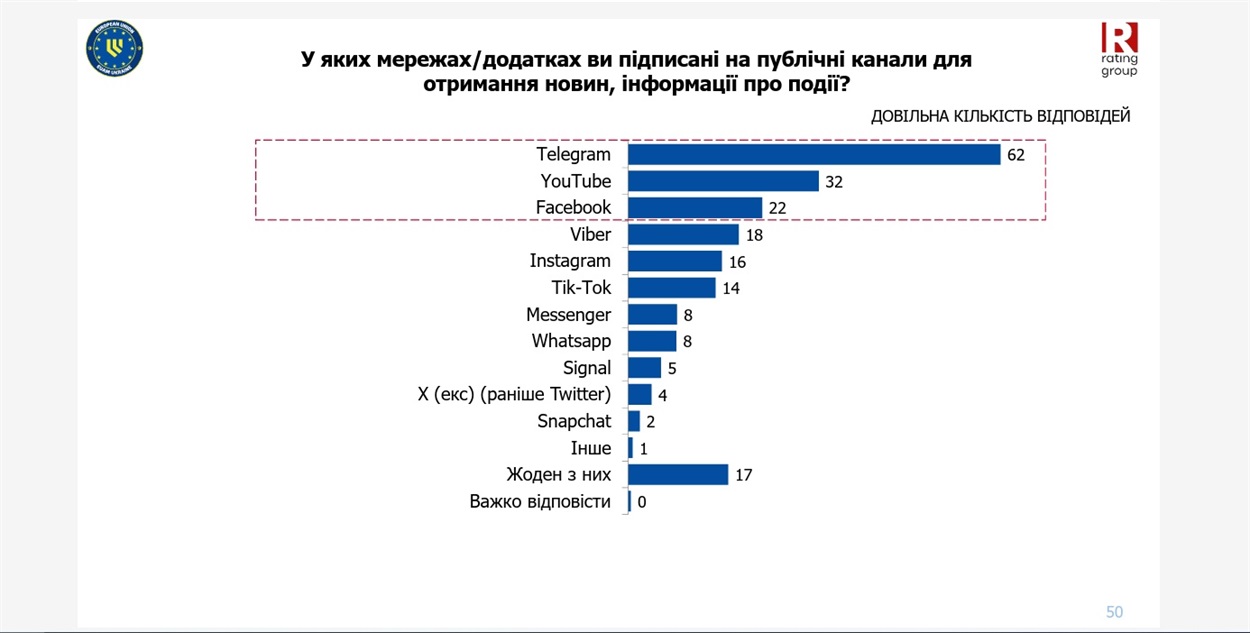 У яких мережах/додатках ви підписані на публічні канали для отримання новин, інформації про події?
