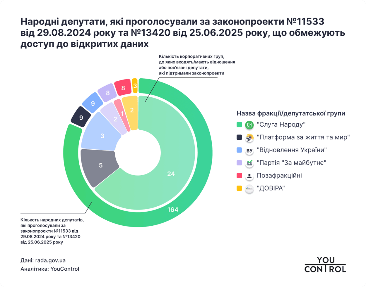 Народні депутати, які проголосували за законопроекти №11533 від 29.08.2024 року та №13420 від 25.06