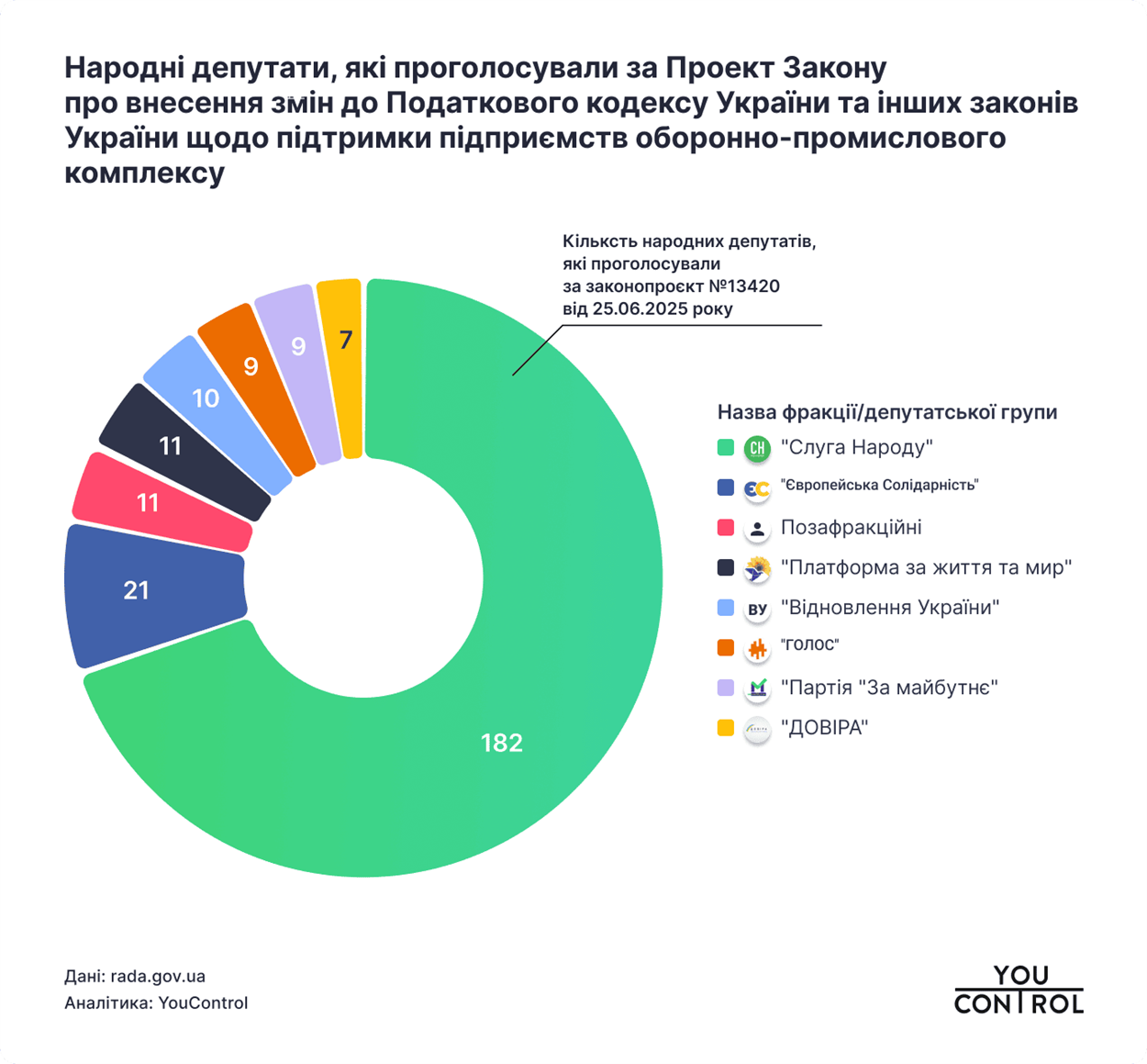 Народні депутати, які проголосували за Проект Закону про внесення змін до Податкового кодексу України та інших законів України що