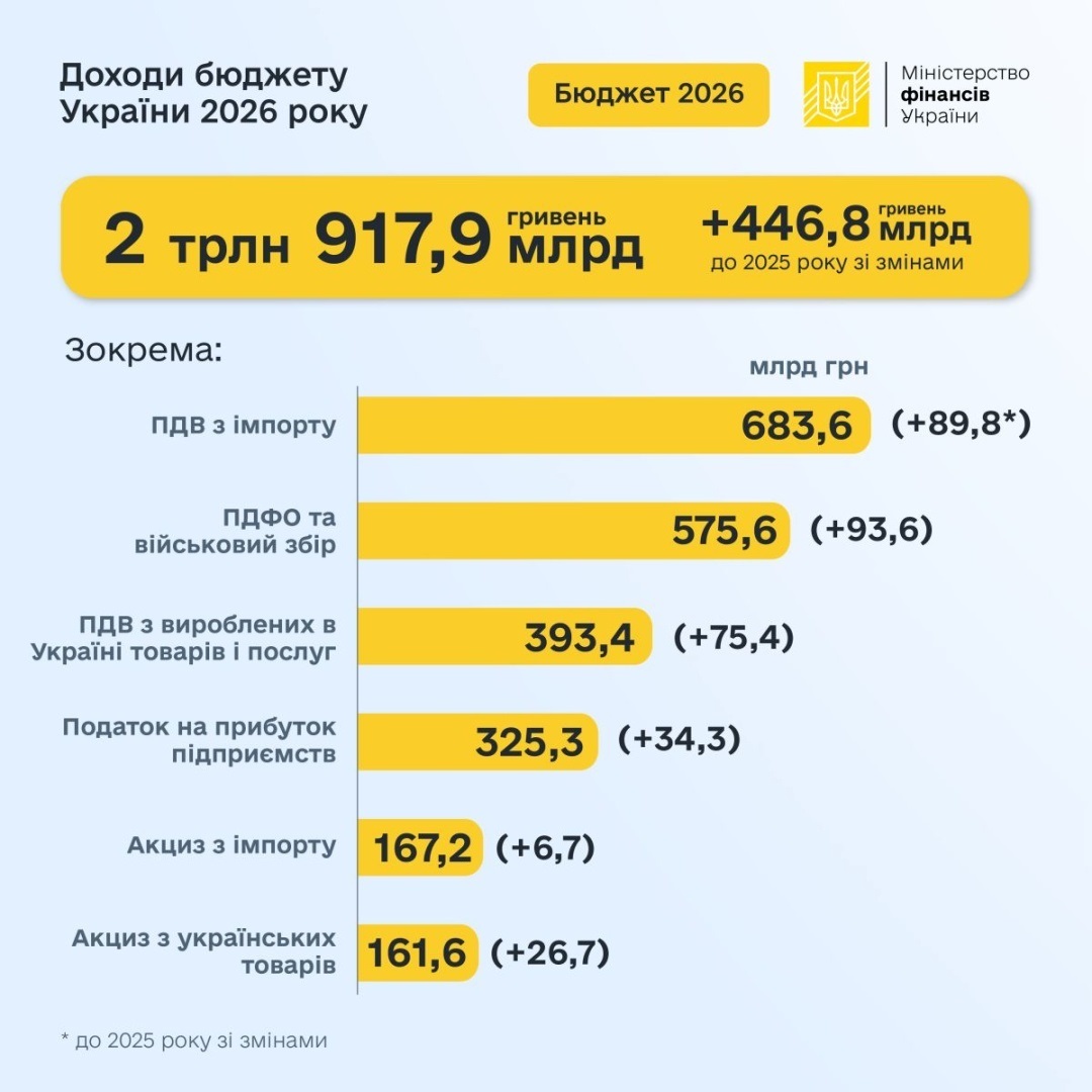 доходи бюджету України 2026