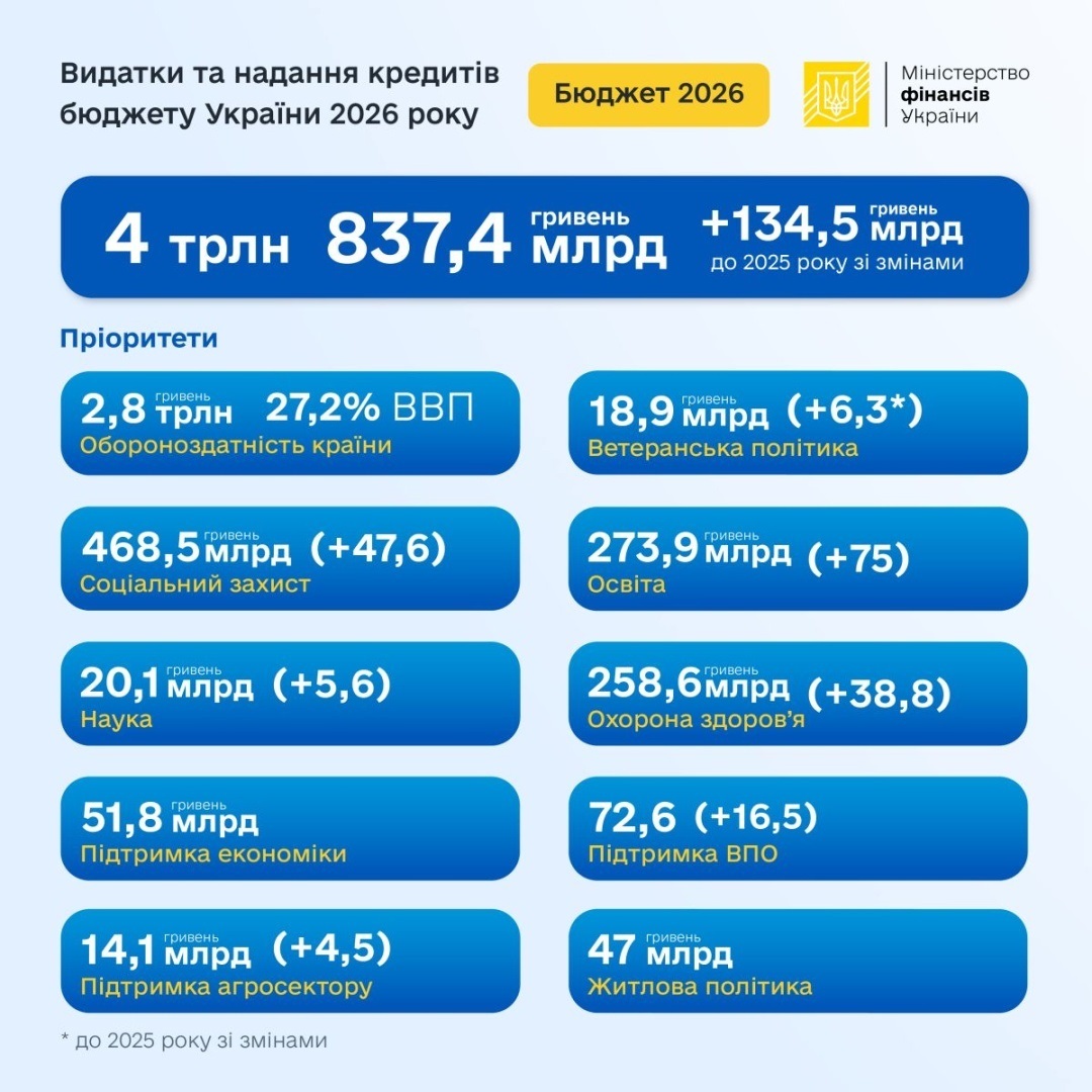 видатки бюджету України 2026