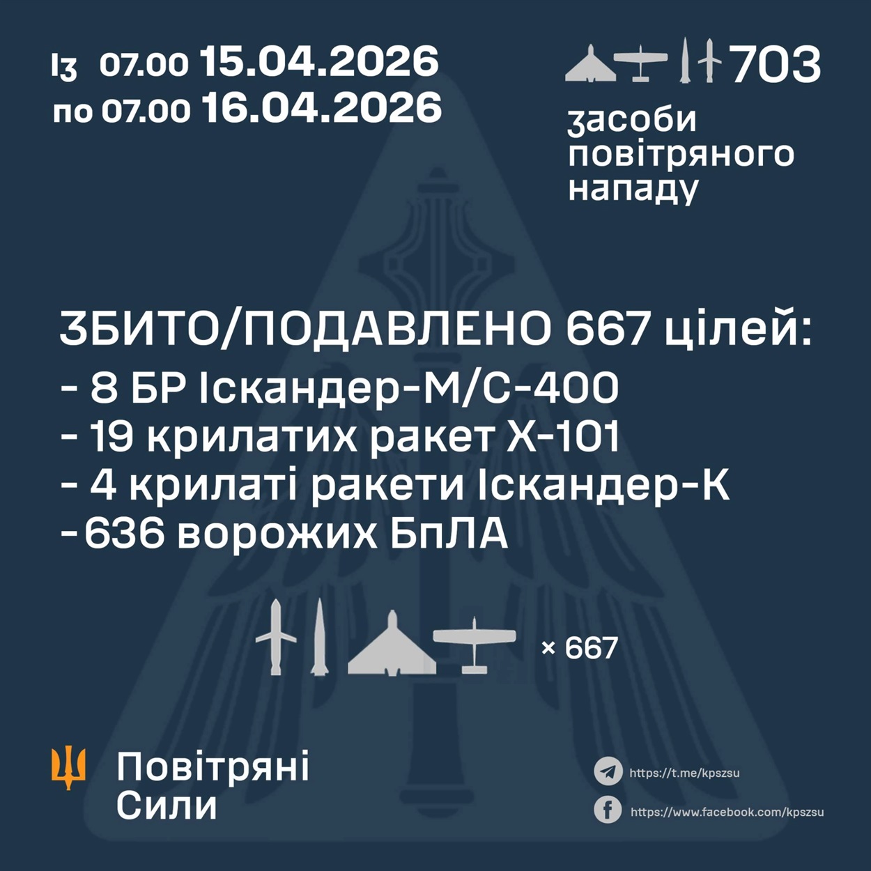 Масована атака по Україні 16 квітня: загинуло 15 людей, більше сотні отримали поранення