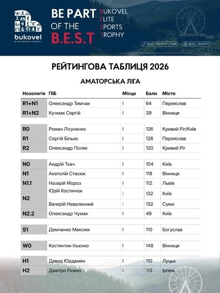 Учасники команди «Сильні Переяслава» представлять збірну України на фестивалі спорту в Буковелі